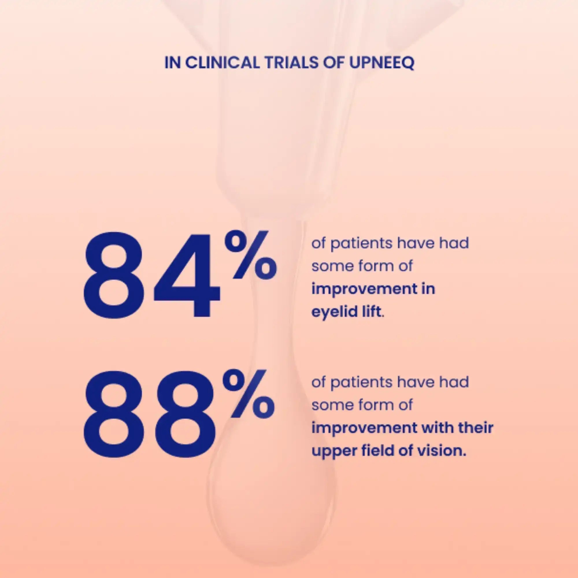 Upneeq clinical trial results showing 84% eyelid lift improvement and 88% upper vision improvement