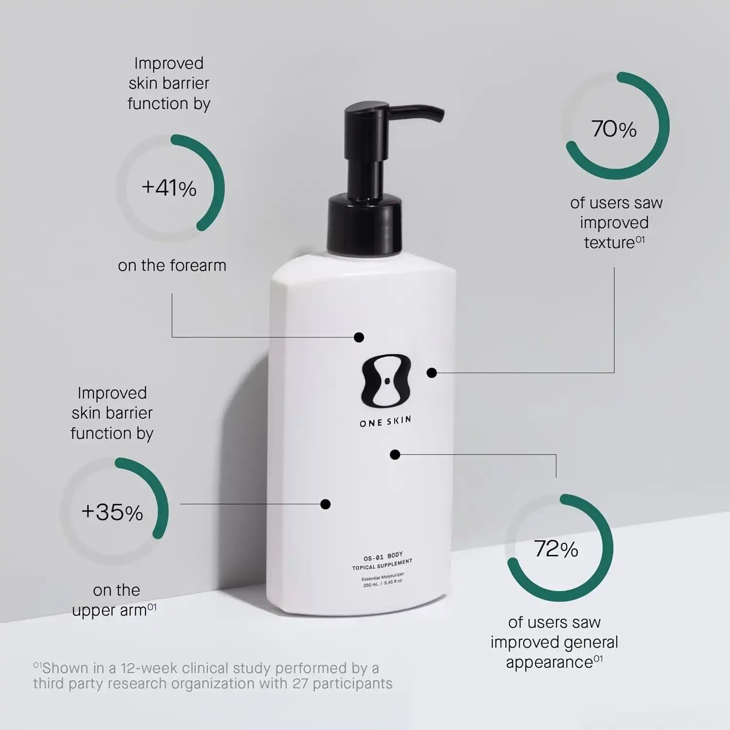 OneSkin OS-01 Body Topical Supplement bottle with clinical study results for improved skin texture and barrier function
