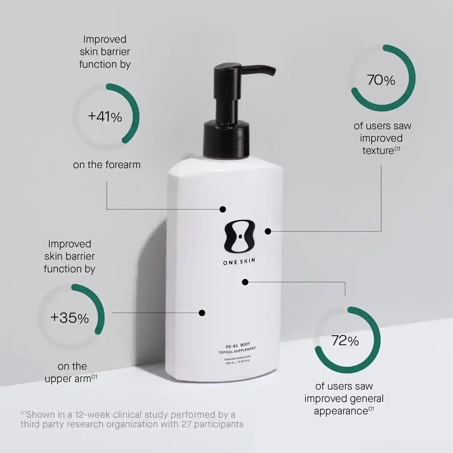 OneSkin OS-01 Body Topical Supplement bottle with clinical study results for improved skin texture and barrier function