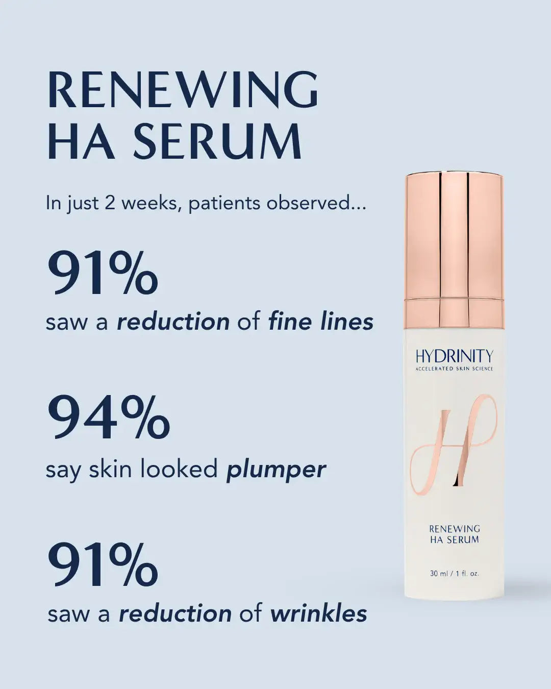 Hydrinity Renewing HA Serum bottle with clinical results, highlights skin plumping and reduced wrinkles.